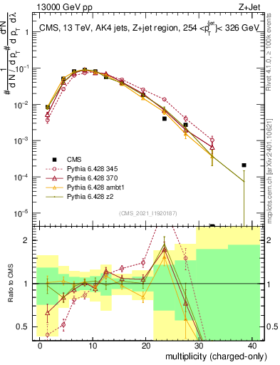 Plot of j.nch in 13000 GeV pp collisions