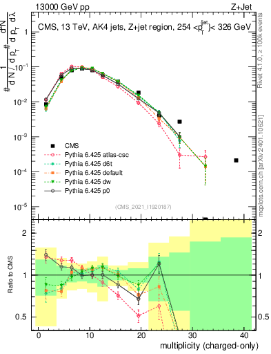 Plot of j.nch in 13000 GeV pp collisions