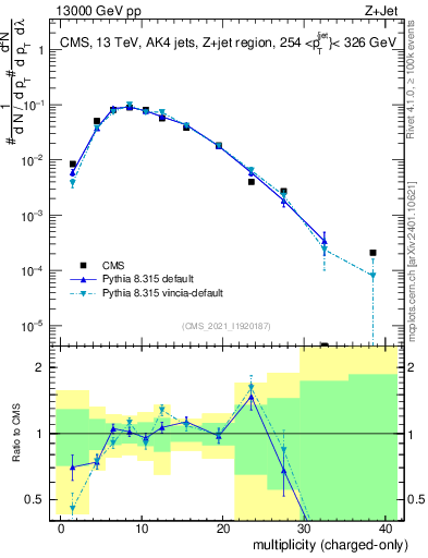 Plot of j.nch in 13000 GeV pp collisions