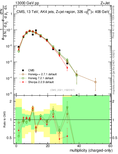 Plot of j.nch in 13000 GeV pp collisions