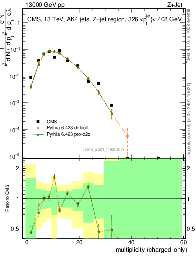 Plot of j.nch in 13000 GeV pp collisions