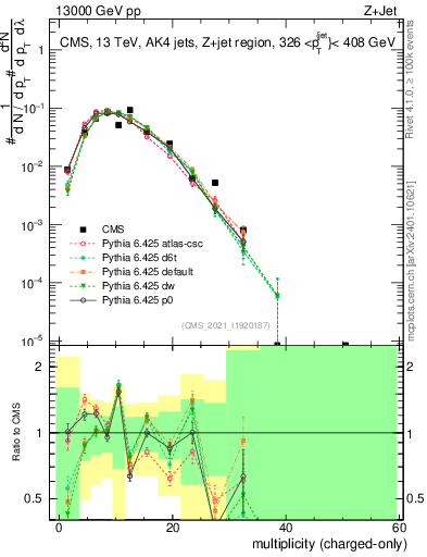 Plot of j.nch in 13000 GeV pp collisions