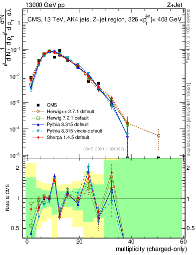Plot of j.nch in 13000 GeV pp collisions
