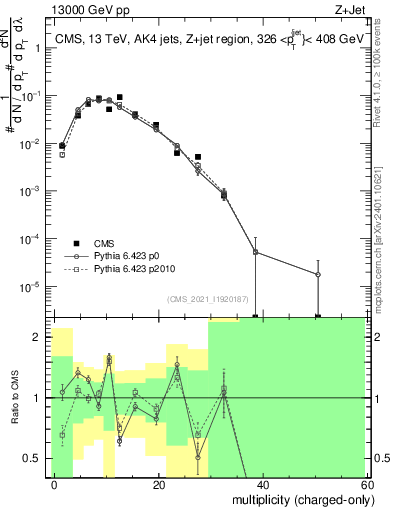 Plot of j.nch in 13000 GeV pp collisions
