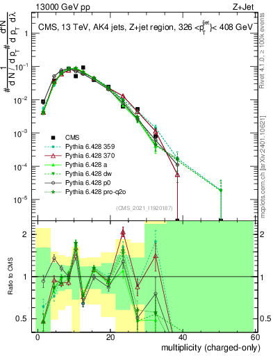 Plot of j.nch in 13000 GeV pp collisions