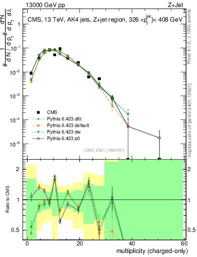 Plot of j.nch in 13000 GeV pp collisions
