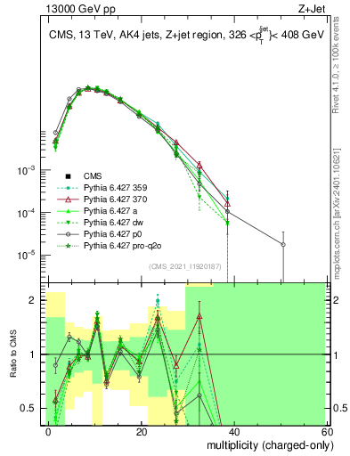 Plot of j.nch in 13000 GeV pp collisions