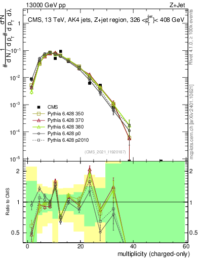 Plot of j.nch in 13000 GeV pp collisions