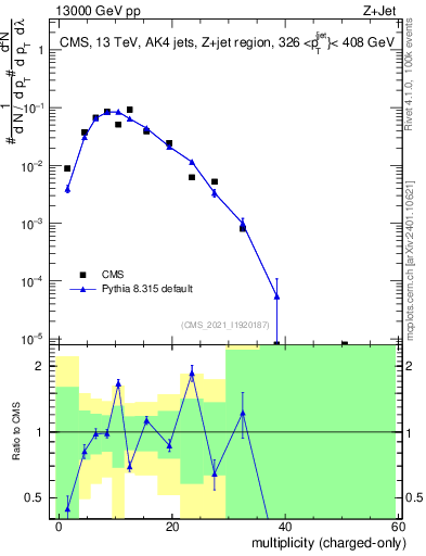 Plot of j.nch in 13000 GeV pp collisions