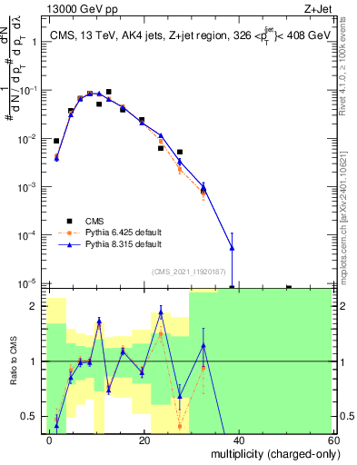 Plot of j.nch in 13000 GeV pp collisions