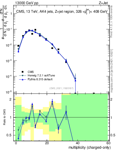 Plot of j.nch in 13000 GeV pp collisions