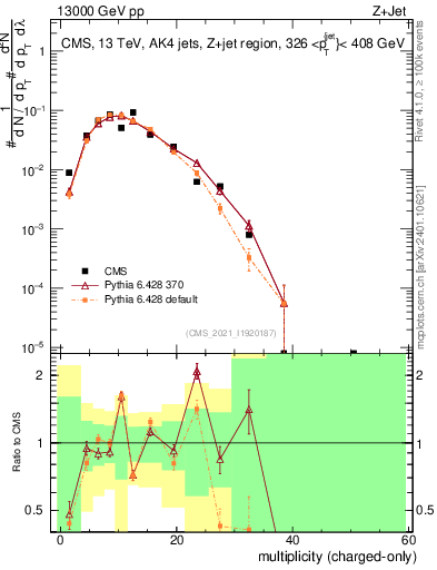Plot of j.nch in 13000 GeV pp collisions