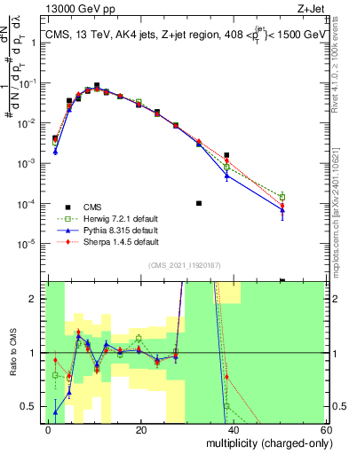 Plot of j.nch in 13000 GeV pp collisions