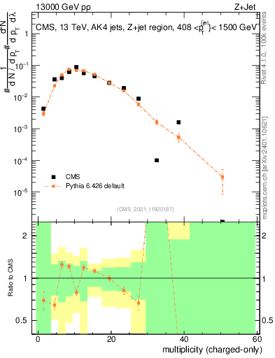 Plot of j.nch in 13000 GeV pp collisions