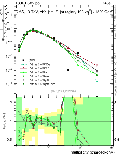 Plot of j.nch in 13000 GeV pp collisions