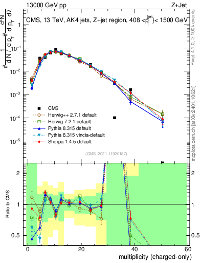 Plot of j.nch in 13000 GeV pp collisions