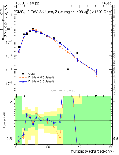 Plot of j.nch in 13000 GeV pp collisions