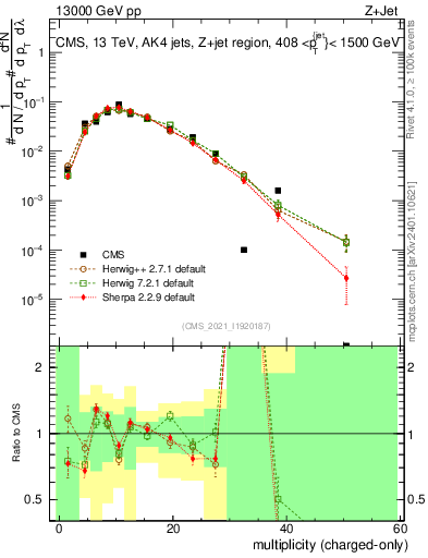 Plot of j.nch in 13000 GeV pp collisions