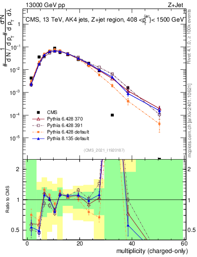Plot of j.nch in 13000 GeV pp collisions