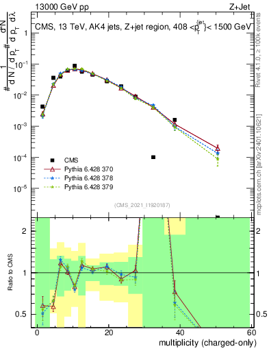 Plot of j.nch in 13000 GeV pp collisions