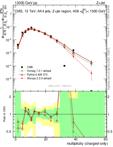 Plot of j.nch in 13000 GeV pp collisions