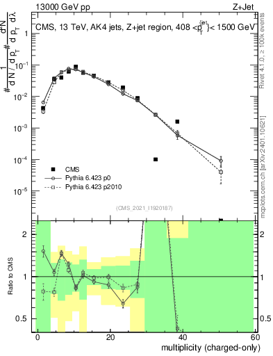 Plot of j.nch in 13000 GeV pp collisions