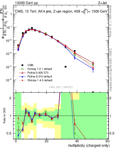 Plot of j.nch in 13000 GeV pp collisions