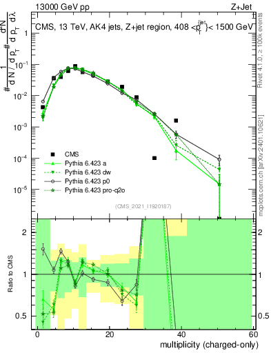 Plot of j.nch in 13000 GeV pp collisions