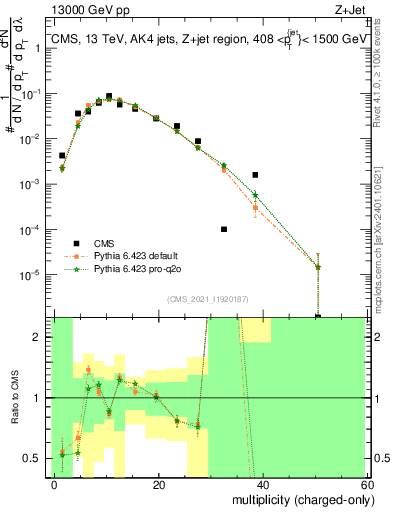 Plot of j.nch in 13000 GeV pp collisions