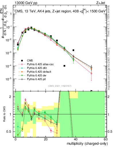 Plot of j.nch in 13000 GeV pp collisions
