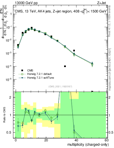 Plot of j.nch in 13000 GeV pp collisions