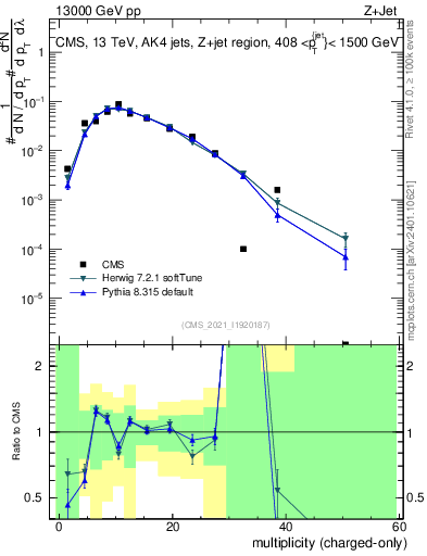 Plot of j.nch in 13000 GeV pp collisions