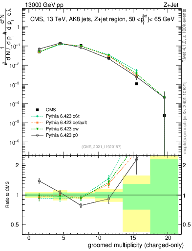 Plot of j.nch.g in 13000 GeV pp collisions