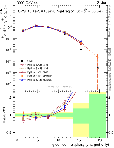 Plot of j.nch.g in 13000 GeV pp collisions