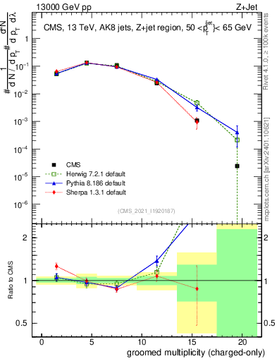 Plot of j.nch.g in 13000 GeV pp collisions