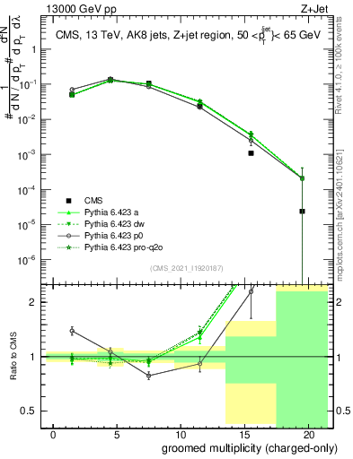 Plot of j.nch.g in 13000 GeV pp collisions