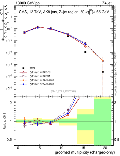 Plot of j.nch.g in 13000 GeV pp collisions