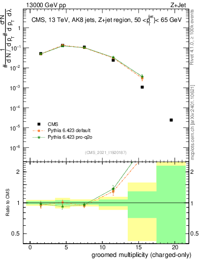 Plot of j.nch.g in 13000 GeV pp collisions