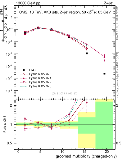 Plot of j.nch.g in 13000 GeV pp collisions