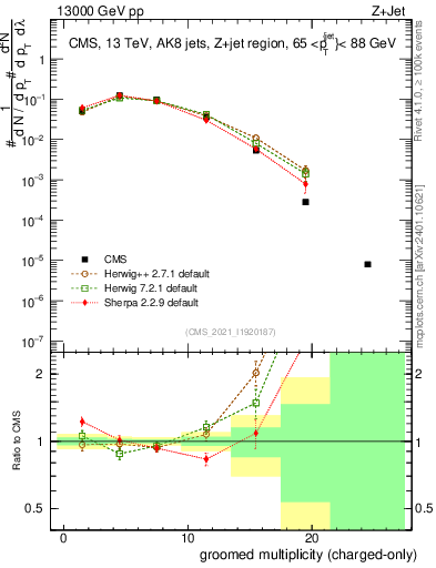 Plot of j.nch.g in 13000 GeV pp collisions
