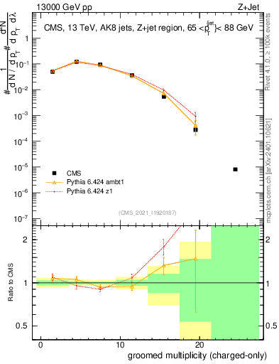 Plot of j.nch.g in 13000 GeV pp collisions
