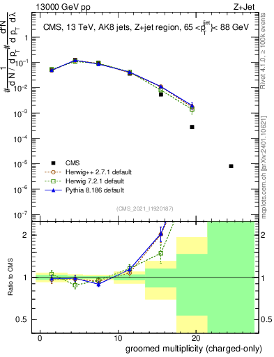 Plot of j.nch.g in 13000 GeV pp collisions