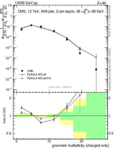 Plot of j.nch.g in 13000 GeV pp collisions