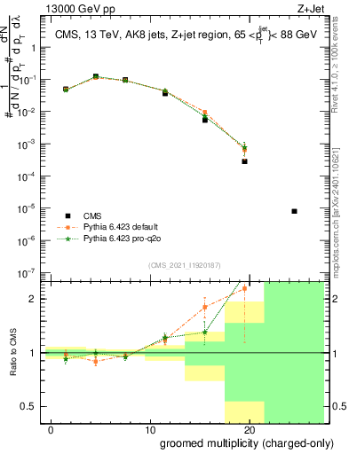 Plot of j.nch.g in 13000 GeV pp collisions