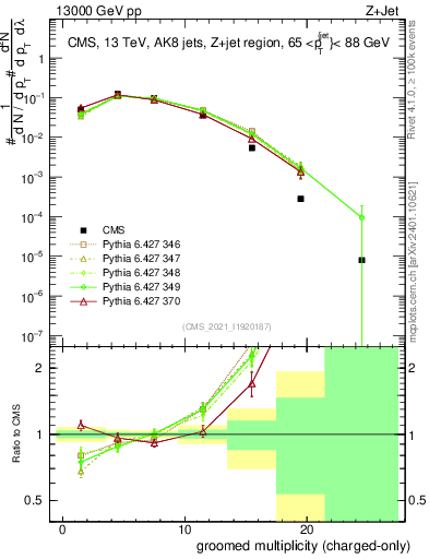 Plot of j.nch.g in 13000 GeV pp collisions