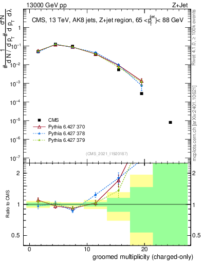 Plot of j.nch.g in 13000 GeV pp collisions