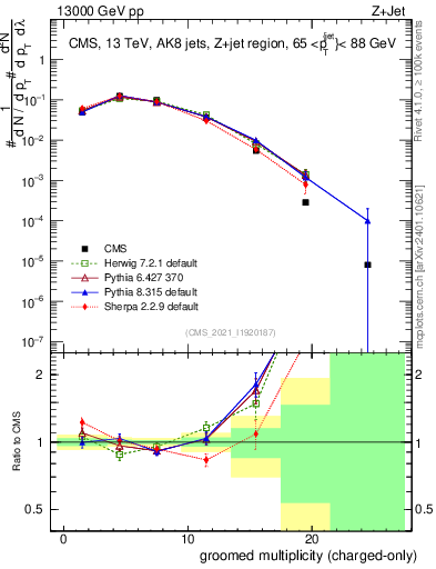 Plot of j.nch.g in 13000 GeV pp collisions