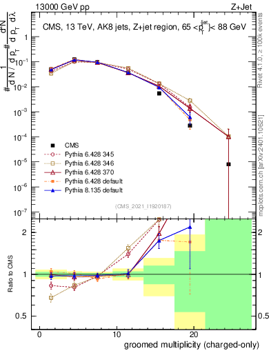Plot of j.nch.g in 13000 GeV pp collisions