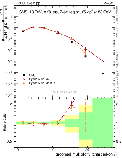 Plot of j.nch.g in 13000 GeV pp collisions