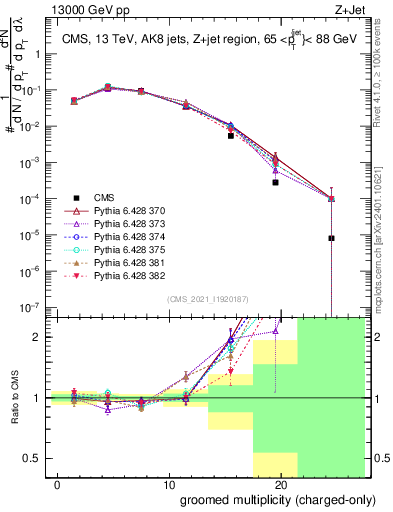 Plot of j.nch.g in 13000 GeV pp collisions